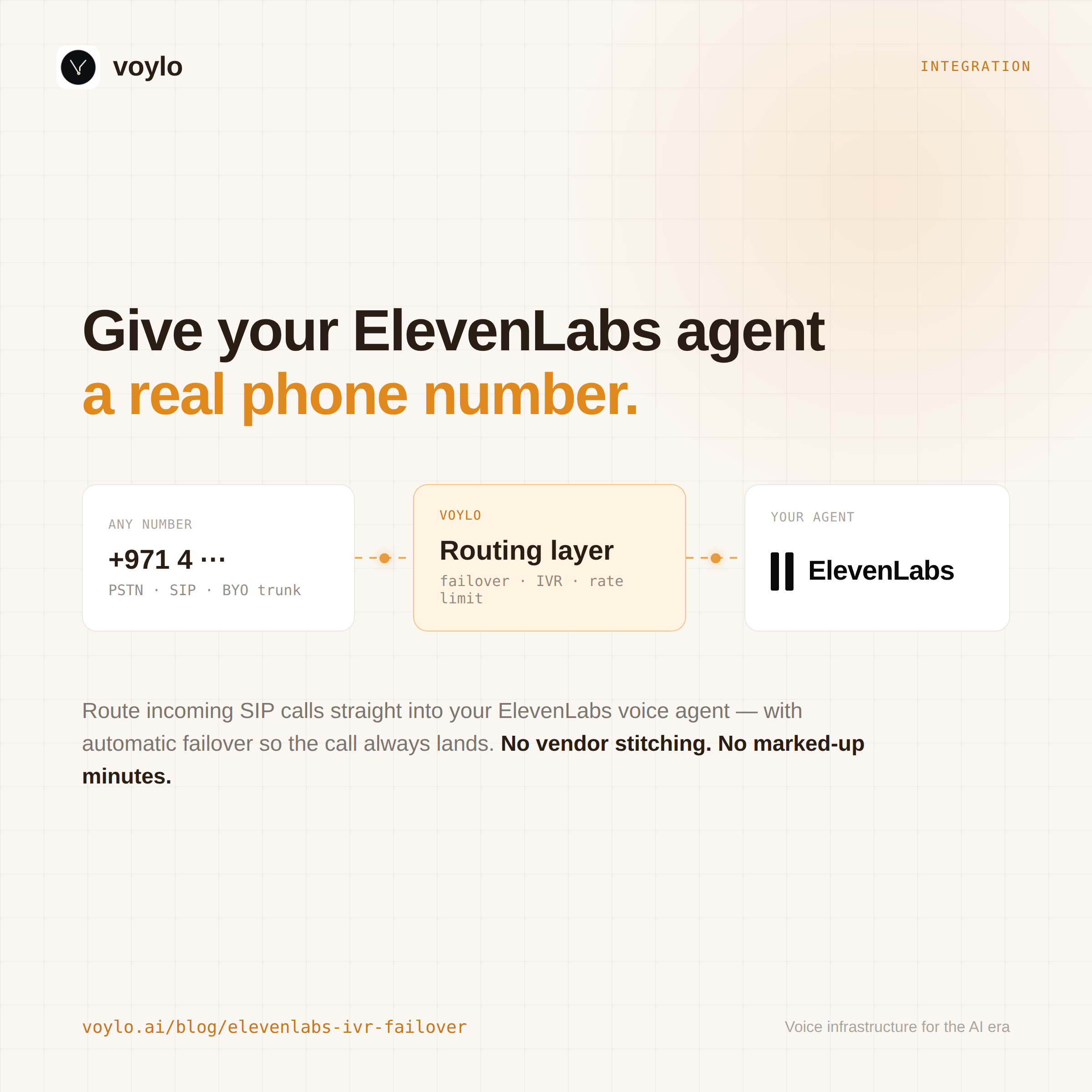 Voylo as the routing layer between any phone number and an ElevenLabs voice agent, with failover, IVR, and rate limiting